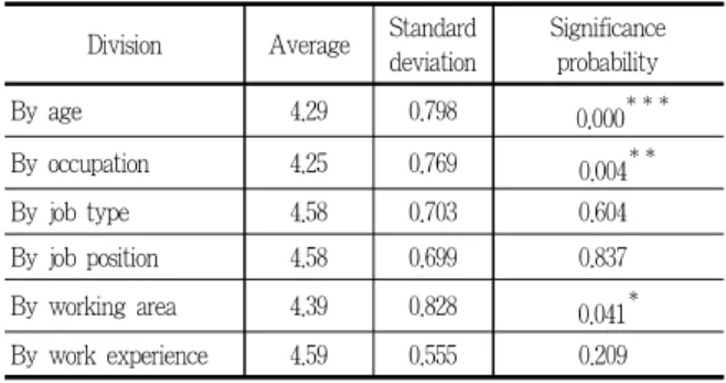 Table 7. Differences in consciousness for prevention of removal of topsoil layer of landscape trees among the plactitioner of planting construction, in s