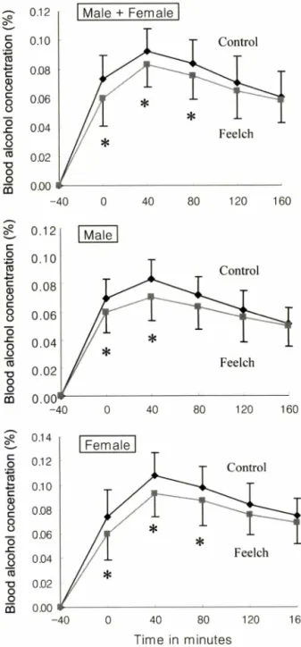 Fig.  1  -  The  effect  of  Feelch  on  blood  alcohol  concentration  in  human.  The  blood  alcohol  concentration  was  measured  every 40 minutes  in 8  men  and  8 women taking 300 ml of  21%  alcohol for 30 min