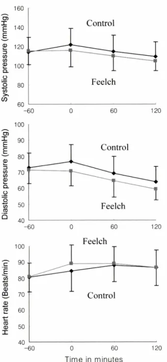 Fig.  2 -  The effect of Feelch on blood pressure m human. The blood  pressure  was  measured  every  60 minutes  in  16  human  taking  300 ml  of  21%   alcohol  for  30 min