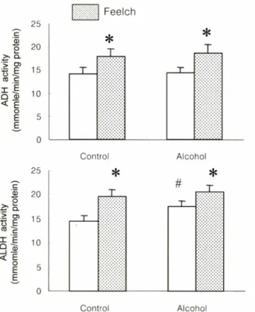 Fig.  5 -  The  effect  of  Feelch  on  hepatic  phospholipase  A2  activity  and TBARS contents in alcohol-fed rats