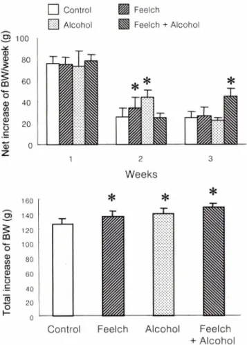 Fig.  6 -  The  effect  of  Feelch  on  serum  AST,  ALT  and  ALP  in  alcohol-fed  rats