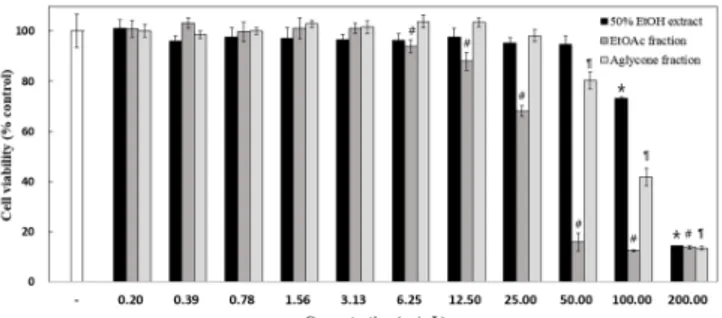 Figure 4. Effects of 50% ethanol extract and its fractions from C. 