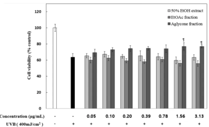 Figure 7. 50% Ethanol extract and its fractions from C. officinalis flowers treatment protect HaCaT cells against UVB - mediated  decreased cell viability