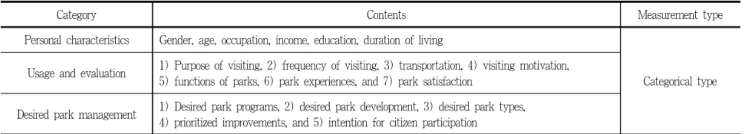Table 1. Contents of questionnaire