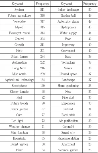 Table 2. Analysis data amount