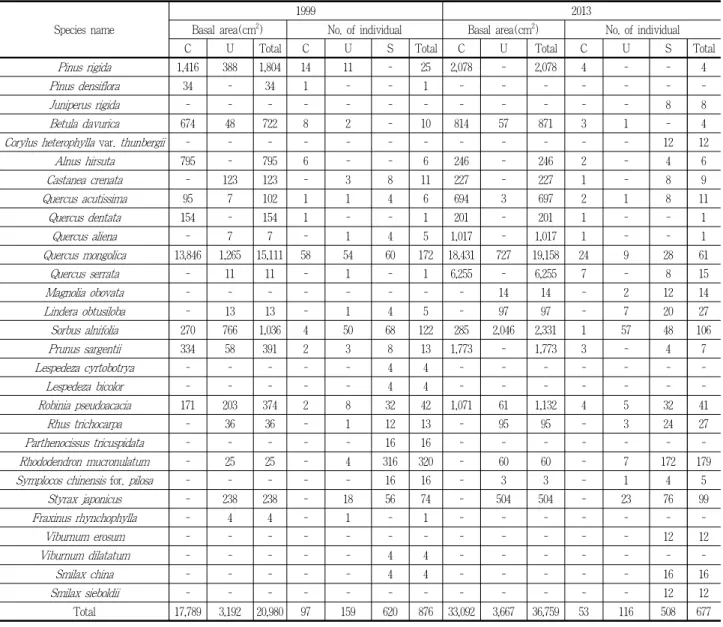Table 7. Changes of Basal area and population of the Quercus mongolica community in Mt