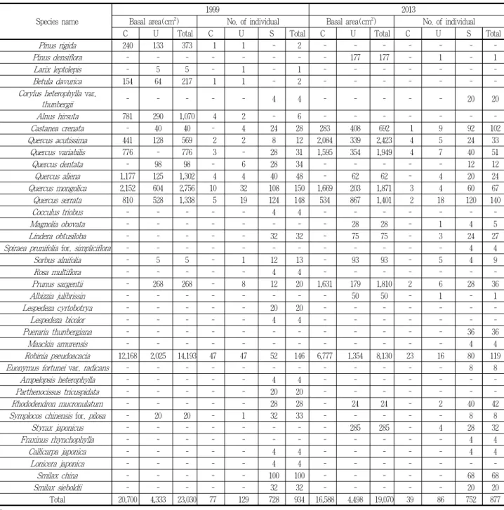 Table 9. Changes of Basal area and populations of the Robinia pseudoacacia community in Mt
