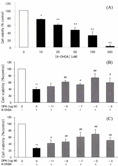 Fig.  2 - Protective  effect  of  /-deprenyl  against  6-OHDA-induced  neurotoxicity  in  SH-SY5Y  Cells