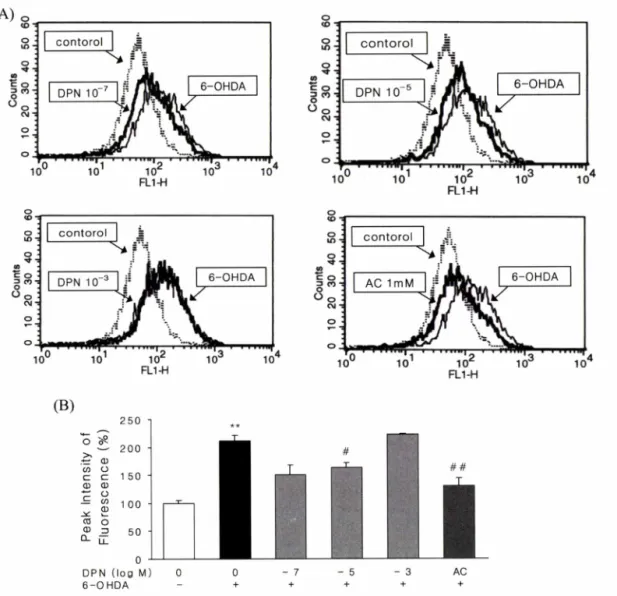 Fig.  4 - Effect  of /-deprenyl  on the  ROS generation induced by 6-OHDA.  (A)  DCF fluorescence  distribution in  SH-SY5Y cells