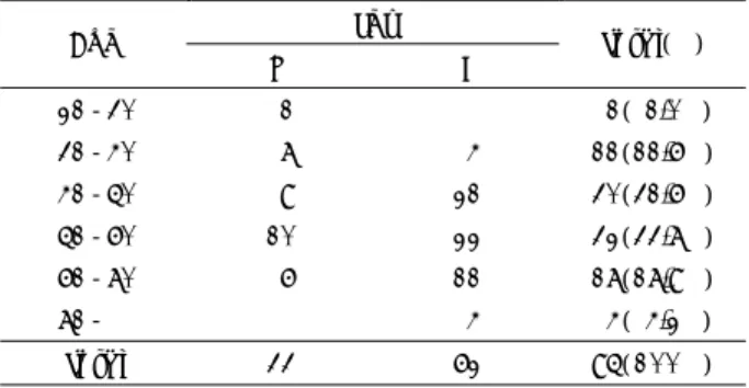 Table 1. Age and sex distribution of the patients with lamina  termi-nalis opening  Age  Sex  M  F  Total(%)  21-30   1    1( 1.0%)  31-40   7   4  11(11.6%)  41-50   9  21  30(31.6%)  51-60  10  22  32(33.7%)  61-70   6  11  17(17.9%)  71-   4    4( 4.2%)