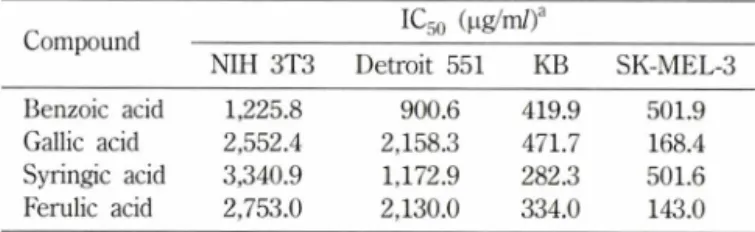 Table  I - The cytotoxic activity of phenolic acid by the MTT method