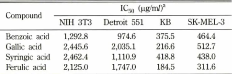 Table  II - The  cytotoxic  activity  of  phenolic  acid  by  the  XTT  method