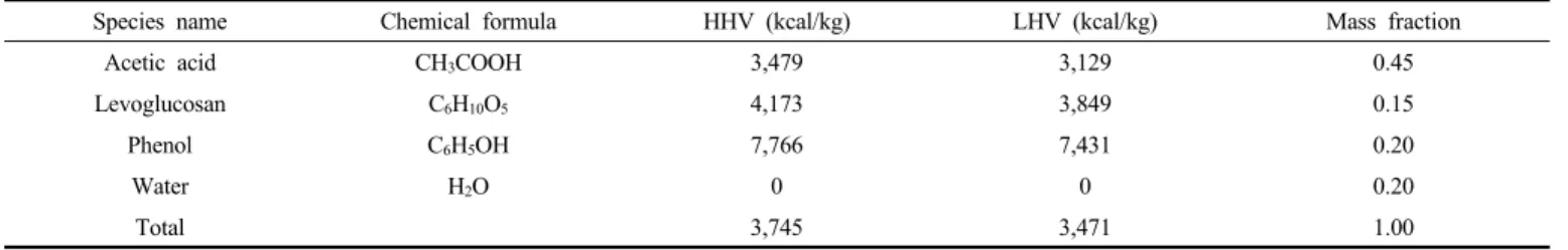 Table 1. Composition of Model Biocrude-oil