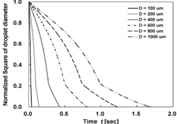 Figure 5. Evaporation time of biocrude-oil droplet at various air  temperatures. Initial droplet diameter is D 0  = 100 µm, Droplet  temperature  T D  = 298.15 K.