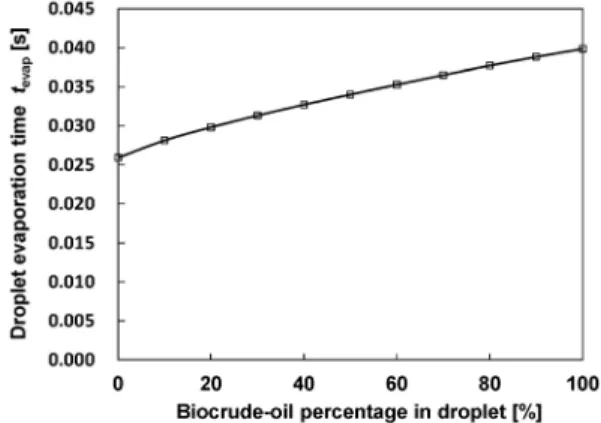 Figure 8 Evaporation of biocrude-oil and ethanol mixture at various  mixing ratios. Initial droplet diameter is D 0  = 100 µm, Air temperature  T A  = 1000 K, Droplet temperature T D  = 298.15 K.