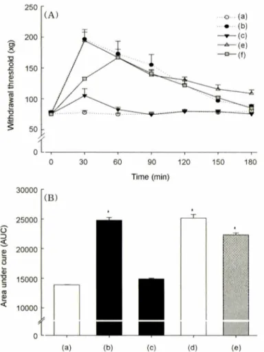 Fig.  2 - (A),  (B)  -  Inhibition  of  MK-801  on  bovine  milk-derived  lactoferrin-induced analgesia