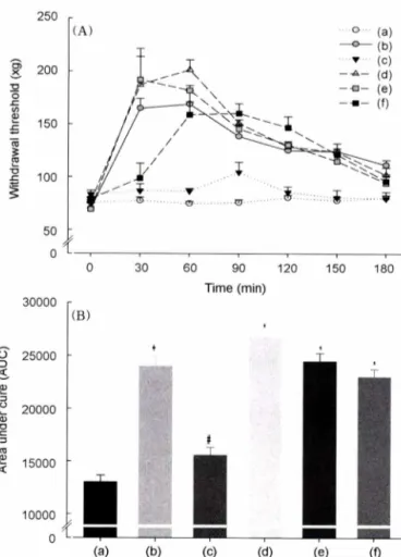 Fig.  3 - (A),  (B)  -  Effect  of  NMDA  on  inhibition  of  MK-801  on  bovine  milk-derived  lactoferrin-induced  analgesia
