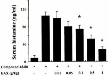 Table  I - Effect  of  EAX  on  compound  48/80-induced  systemic  anaphylaxis EAX  treatment  (g/kg  BW) Compound  48/80 (8 mg/kg  BW) Mortality (%) None  (saline) + 100 0.005 + 100 0.01 + 80 0.05 + 60 0.1 + 40 0.5 + 0 1 + 0 1 - 0