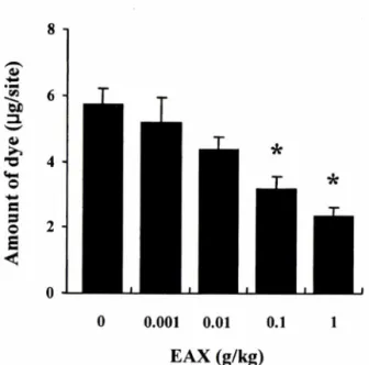 Fig.  2 - Effect  of  extract  of  Amomum  xanthiodes   (EAX)  on  the  passive cutaneous anaphylaxis