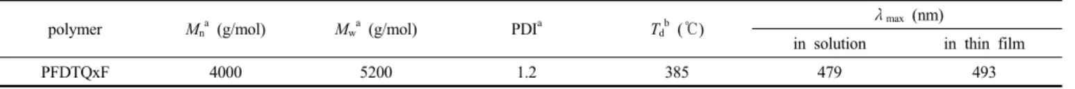 Table 1. Polymerization Results, Thermal Property and Optical Property of Polymer