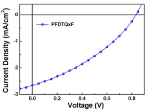 Figure 4. Current density-potential characteristics of the polymer solar  cells under the illumination of AM 1.5, 100 mW/cm 2 .