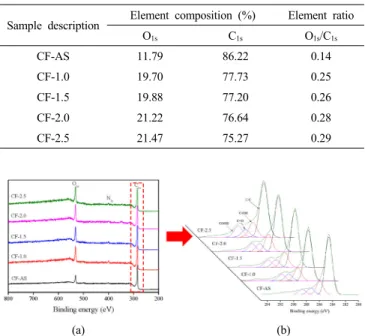 Figure 4. FT-IR spectra of the untreated and anodic oxidation treated  carbon fibers as functions of current densities.