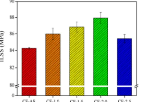 Figure 6. Relative ratio of the area of the sub-peak in C 1s  XPS spectra.