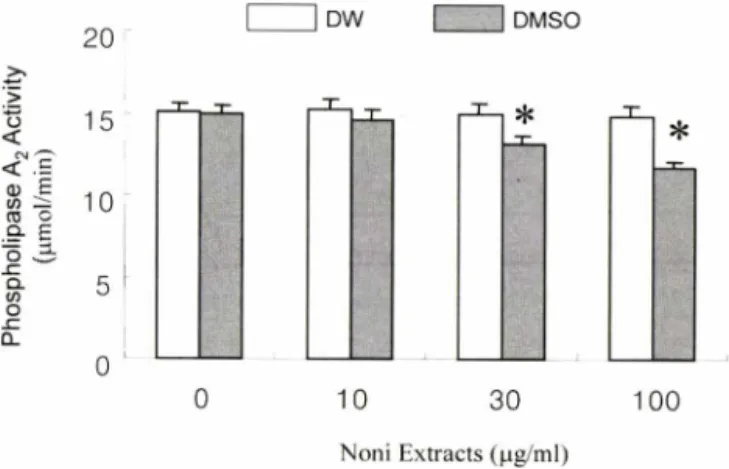 Fig.  1 - Effects of Noni extracts on melittin-induced arachidonic acid  release  in  Raw  264.7  cells