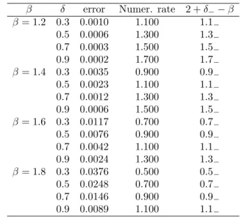 Table 5.1. Error and convergence rate for u δ (t), N = 128.