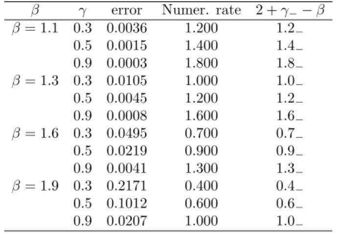 Table 5.2. Error and convergence rate for piecewise smooth u γ (t), N = 128.