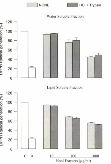 Fig.  2 - Antioxidant  effects  of  noni  extracts  in  NBT/xanthine  oxidase  assay.  The  scavenging  potential  for  superoxide  radicals was analyzed via a hypoxanthine/xanthine oxidase  generating  system  coupled  with  nitroblue  tetrazolium
