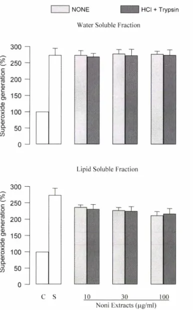 Fig.  3 - Effects  of  noni  extracts  on  silica-induced  intracellular  superoxide  anion  generation  in  RBL  2H3  mast  cells