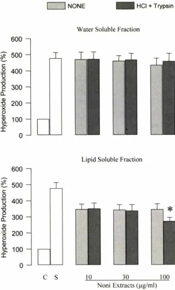 Fig.  5  - Effects  of  noni  extracts  on  silica-induced  intracellular  hydroperoxide generation in RBL 2H3 mast cells