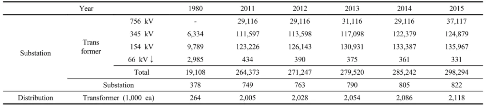 Table 1. Status of Domestic Substation/Distribution Facilities