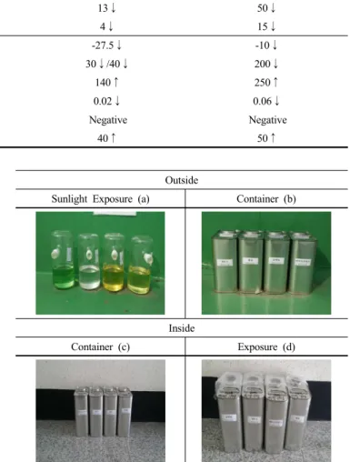 Table 2. Specifications of Transformer Oils (Mineral Oil &amp; Vegetable Oil)
