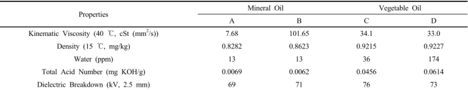 Table 3. Specifications of Transformer Oils (Mineral Oils &amp; Vegetable Oils)