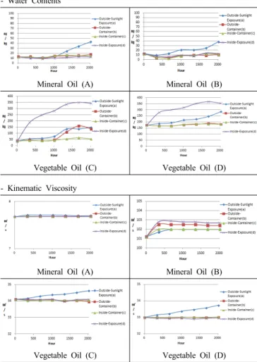 Figure 7. The results of properties depends on insulation oils (total  acid number (up), density (down)).