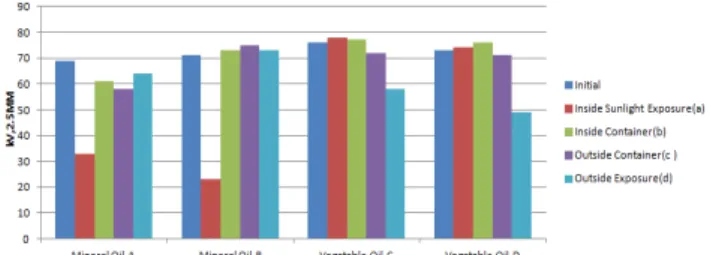 Figure 8. Dielectric breakdown results of insulation oils. 정된다.  대부분  탄소와  탄소의  단일  결합으로  이루어진  광유계 절연 유는 지방산 내의 이중결합을 가지고 있는 식물성 절연유나 열안정성 이 높은 난연유에 비해 낮은 결합에너지(C=C : 719 kJ/mol, C-C : 366  kJ/mol)를 가지고 있으므로 열과 빛과 같은 외부 에너지의 영향에 쉽 게  반응하여  산화되는  것으로  알려져 