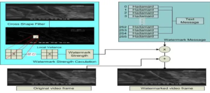 Fig. 1. Watermark embedding algorithm block diagram