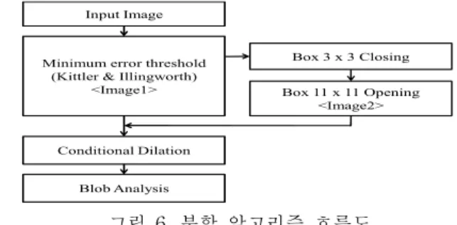Fig. 6. Flowchart of defect segmentation algorithm.
