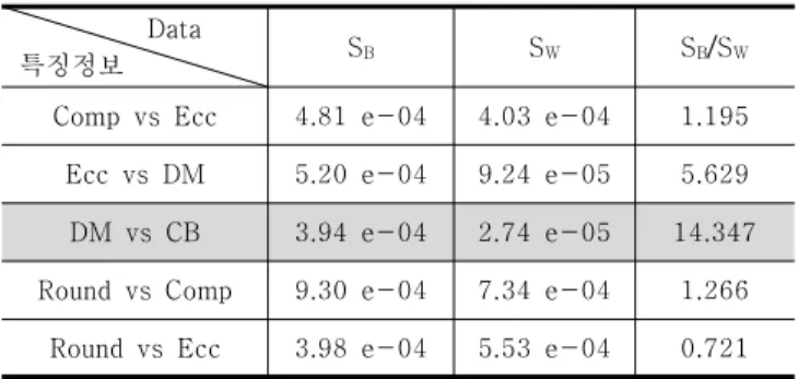 Table 3. Separating power of features used in experiments under different illumination.