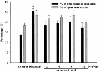 Fig.  2 - Effect of cinnamic acid on the percentage of the time spent  in open arm and entries into open arm for 5-min in mice