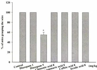 Table  I - The  effects  of  phenylpropanoid  compounds  on  the  locomotor  activity  in  the  open  field  test