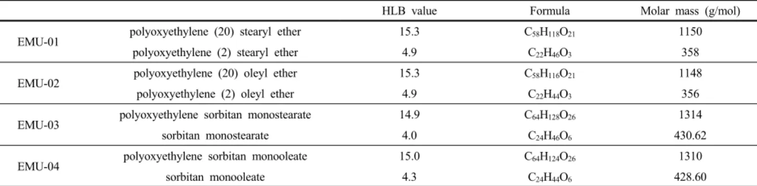Table 1. Physical Properties of Various Nonionic Emulsifiers in this Study
