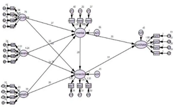 Figure 3：Results of Testing Hypotheses