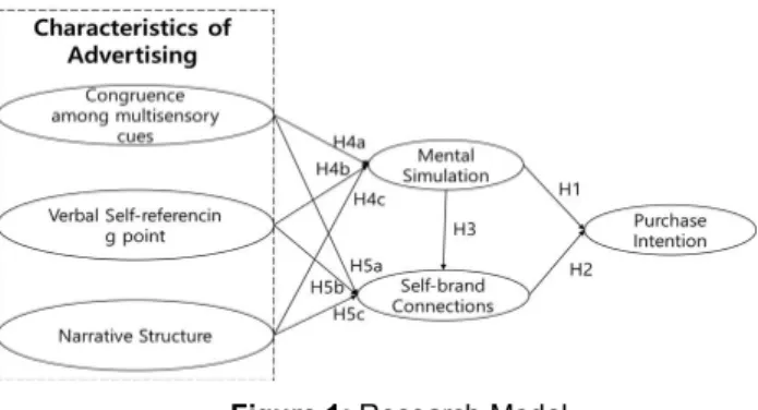 Figure 1: Research Model