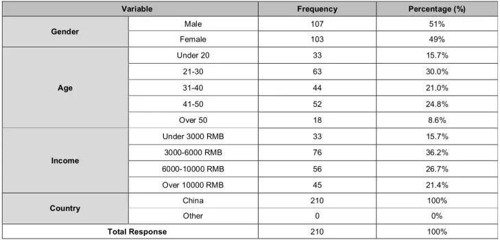 Table 2: Demographic Analysis Results