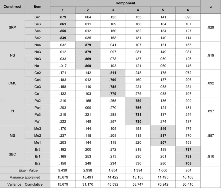 Table 4: Results of Analyzing Principal Components
