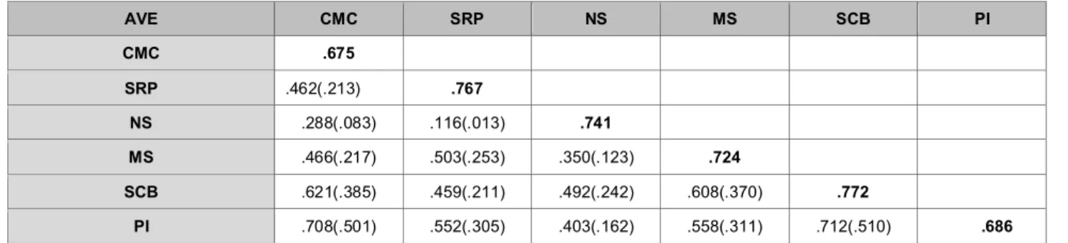 Table 5: Results of the AVE and Squared Corrections Coefficients AVE CMC SRP NS MS SCB PI CMC .675 SRP .462(.213) .767 NS .288(.083) .116(.013) .741 MS .466(.217) .503(.253) .350(.123) .724 SCB .621(.385) .459(.211) .492(.242) .608(.370) .772 PI .708(.501)