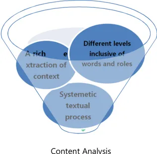 Figure  2: The  Overall  Procedure  of  Literature  Content  Analysis (This figure was created by the present researcher)